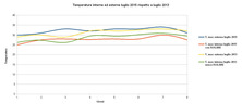 Monitoraggio termico comparato tra il mese di Luglio 2013 e Luglio 2015, prima e dopo l'isolamento: ecco i risultati ESTIVI